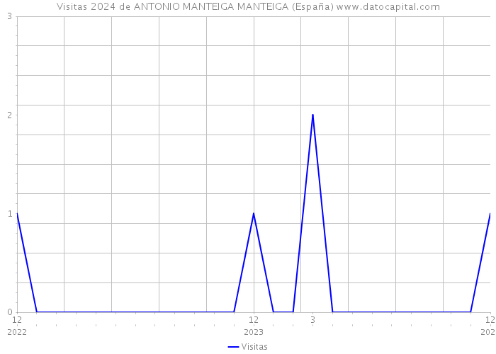 Visitas 2024 de ANTONIO MANTEIGA MANTEIGA (España) 