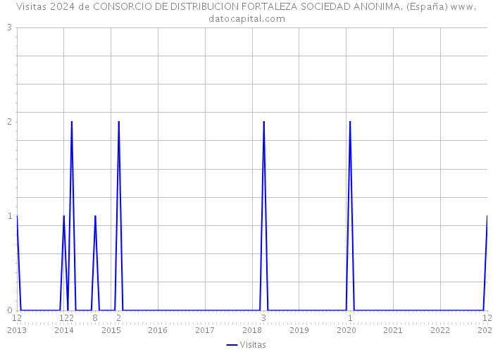 Visitas 2024 de CONSORCIO DE DISTRIBUCION FORTALEZA SOCIEDAD ANONIMA. (España) 