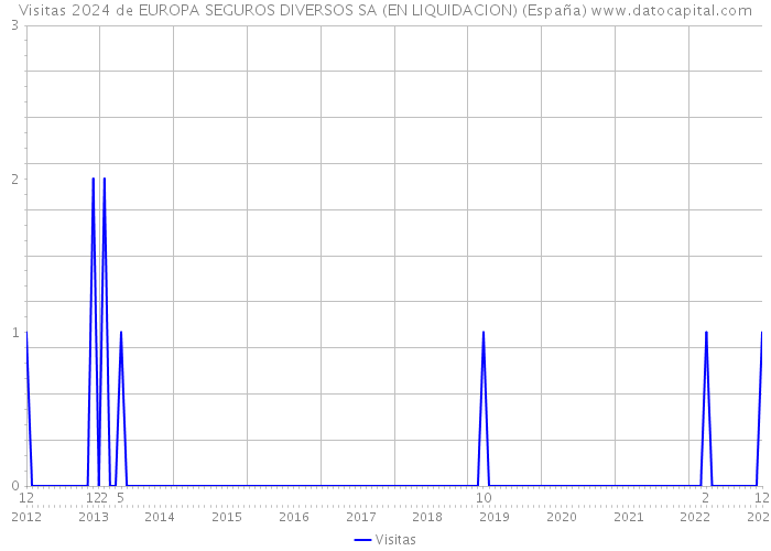 Visitas 2024 de EUROPA SEGUROS DIVERSOS SA (EN LIQUIDACION) (España) 