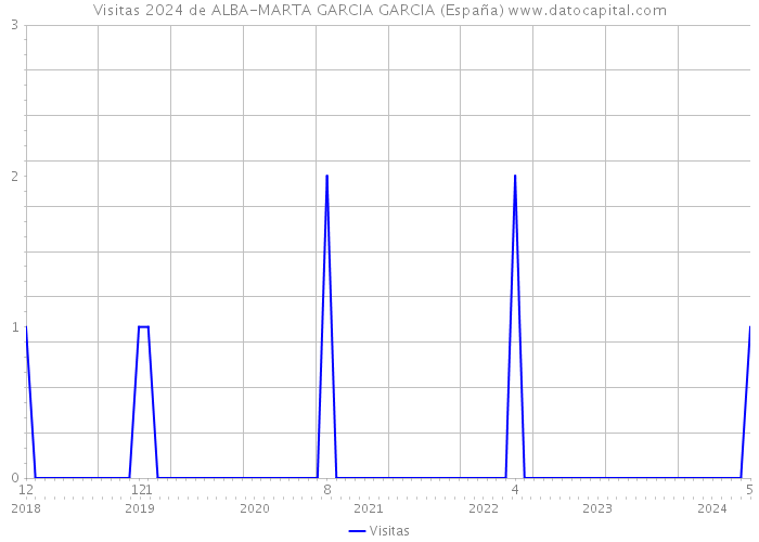Visitas 2024 de ALBA-MARTA GARCIA GARCIA (España) 