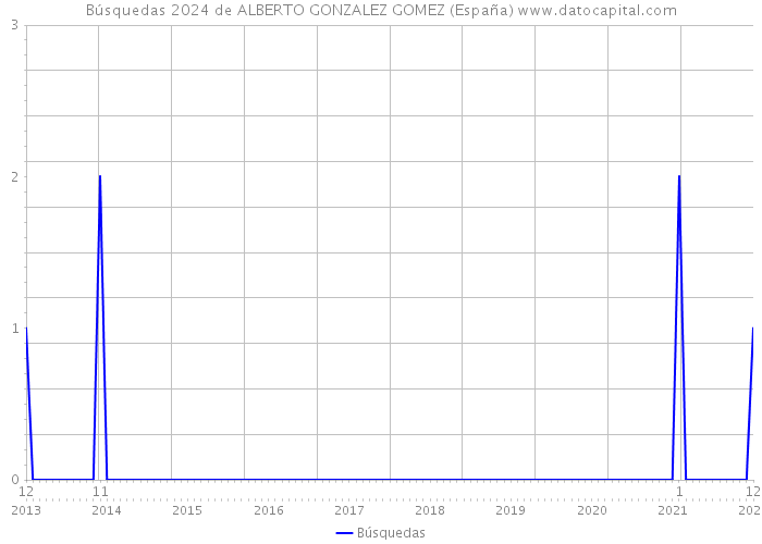 Búsquedas 2024 de ALBERTO GONZALEZ GOMEZ (España) 
