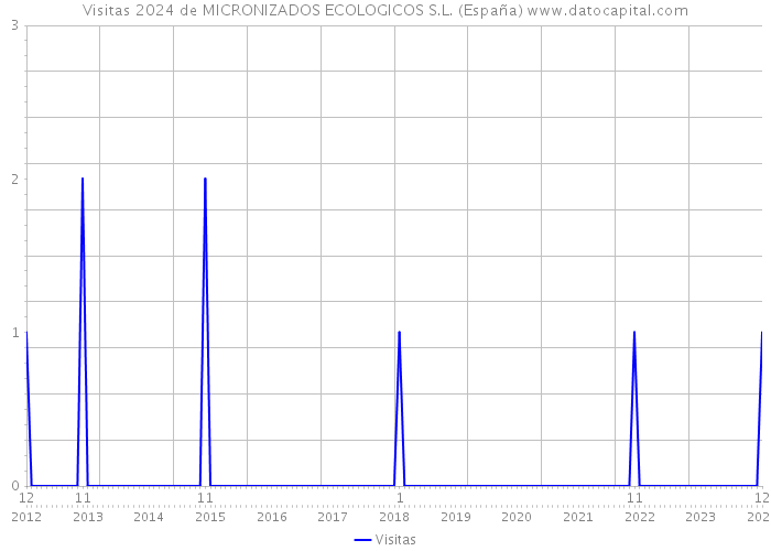 Visitas 2024 de MICRONIZADOS ECOLOGICOS S.L. (España) 