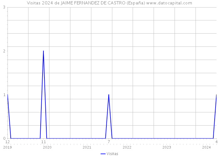 Visitas 2024 de JAIME FERNANDEZ DE CASTRO (España) 