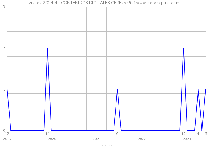 Visitas 2024 de CONTENIDOS DIGITALES CB (España) 