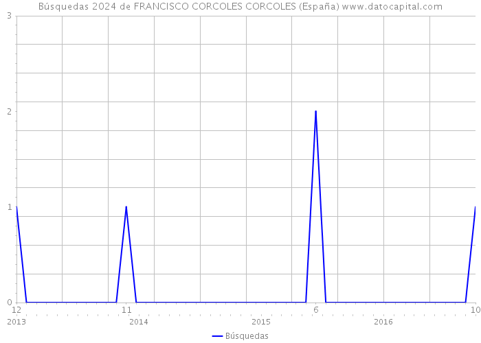 Búsquedas 2024 de FRANCISCO CORCOLES CORCOLES (España) 