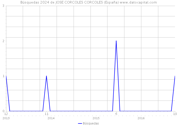 Búsquedas 2024 de JOSE CORCOLES CORCOLES (España) 