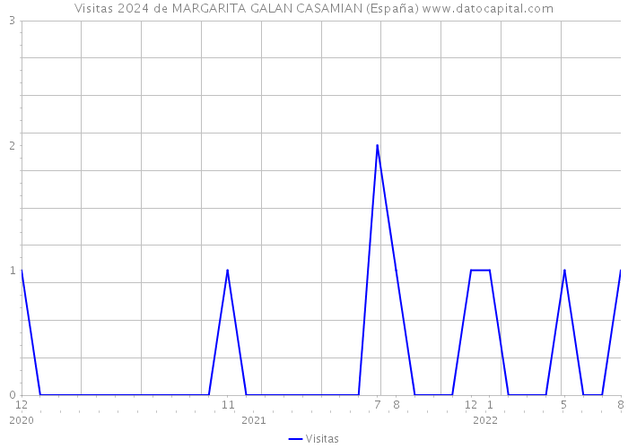 Visitas 2024 de MARGARITA GALAN CASAMIAN (España) 