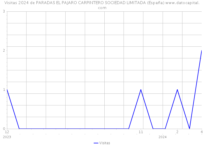 Visitas 2024 de PARADAS EL PAJARO CARPINTERO SOCIEDAD LIMITADA (España) 