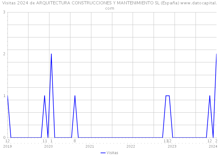 Visitas 2024 de ARQUITECTURA CONSTRUCCIONES Y MANTENIMIENTO SL (España) 