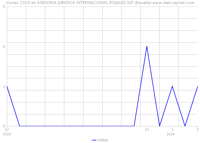 Visitas 2024 de ASESORIA JURIDICA INTERNACIONAL ROJALES SLP (España) 