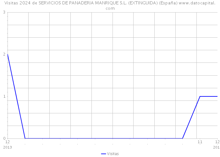 Visitas 2024 de SERVICIOS DE PANADERIA MANRIQUE S.L. (EXTINGUIDA) (España) 