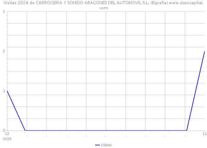Visitas 2024 de CARROCERIA Y SONIDO ARAGONES DEL AUTOMOVIL S.L. (España) 