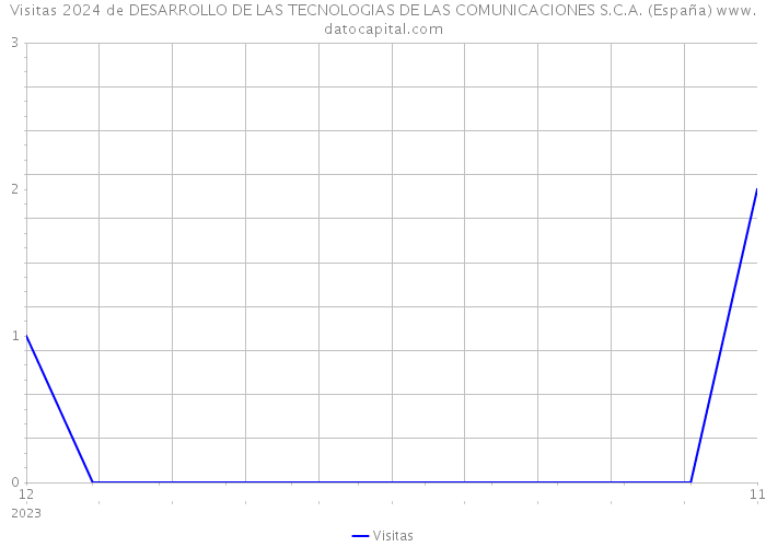 Visitas 2024 de DESARROLLO DE LAS TECNOLOGIAS DE LAS COMUNICACIONES S.C.A. (España) 