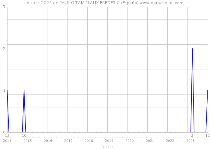 Visitas 2024 de PAUL G TAMINIAUX FREDERIC (España) 