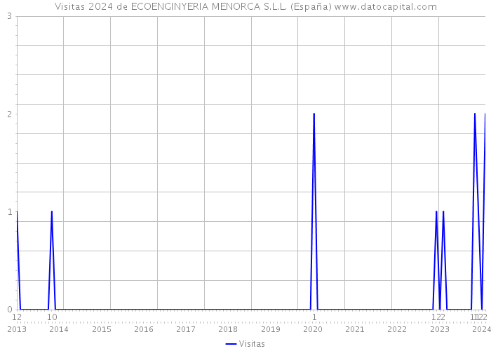 Visitas 2024 de ECOENGINYERIA MENORCA S.L.L. (España) 
