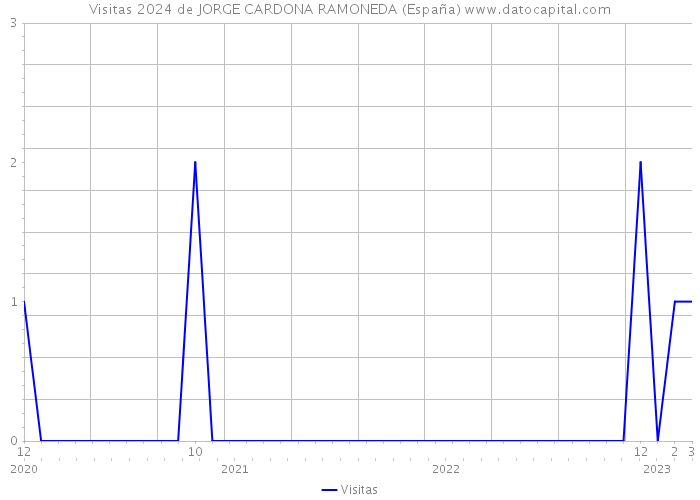 Visitas 2024 de JORGE CARDONA RAMONEDA (España) 