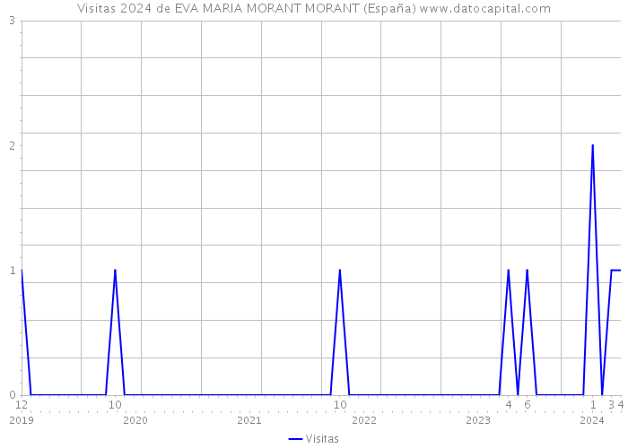 Visitas 2024 de EVA MARIA MORANT MORANT (España) 