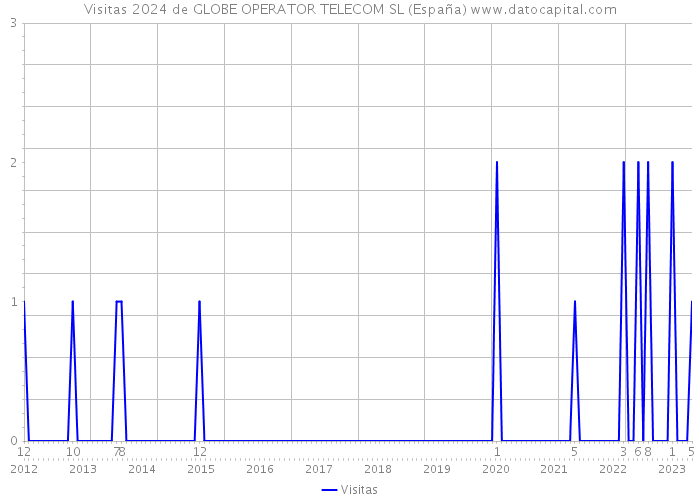 Visitas 2024 de GLOBE OPERATOR TELECOM SL (España) 