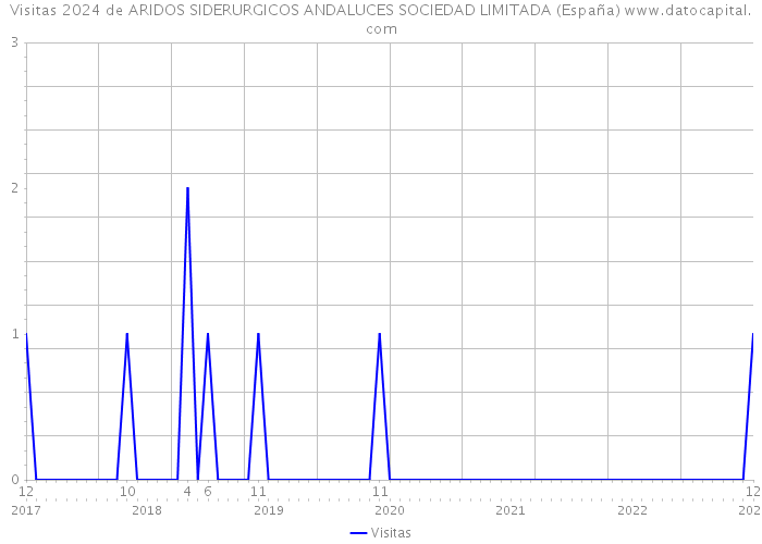 Visitas 2024 de ARIDOS SIDERURGICOS ANDALUCES SOCIEDAD LIMITADA (España) 