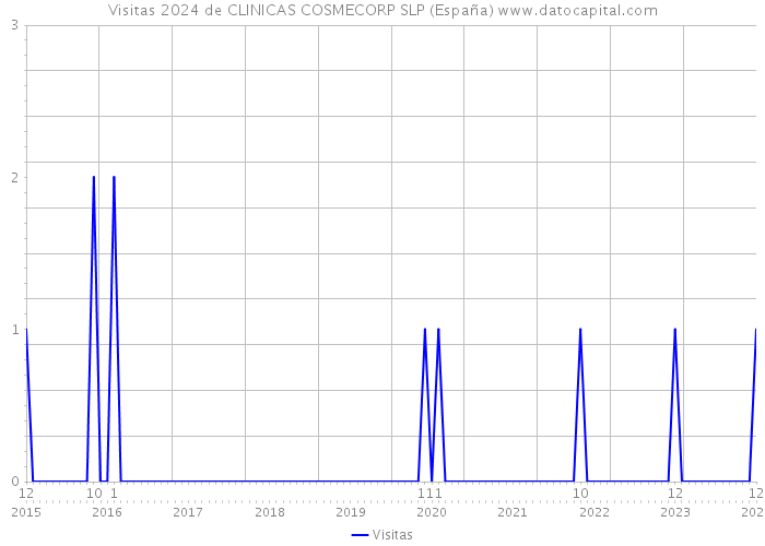 Visitas 2024 de CLINICAS COSMECORP SLP (España) 