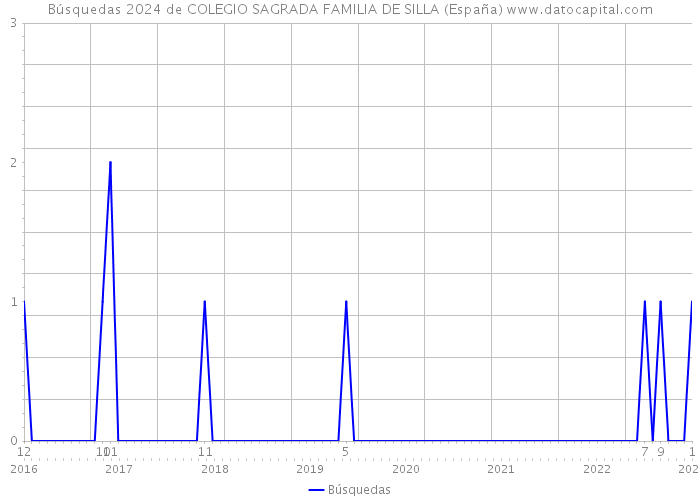 Búsquedas 2024 de COLEGIO SAGRADA FAMILIA DE SILLA (España) 