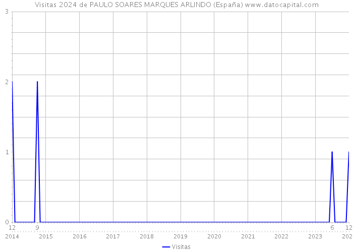 Visitas 2024 de PAULO SOARES MARQUES ARLINDO (España) 