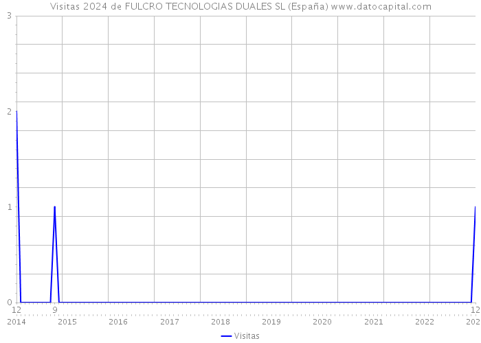 Visitas 2024 de FULCRO TECNOLOGIAS DUALES SL (España) 