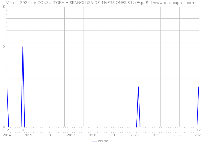 Visitas 2024 de CONSULTORA HISPANOLUSA DE INVERSIONES S.L. (España) 
