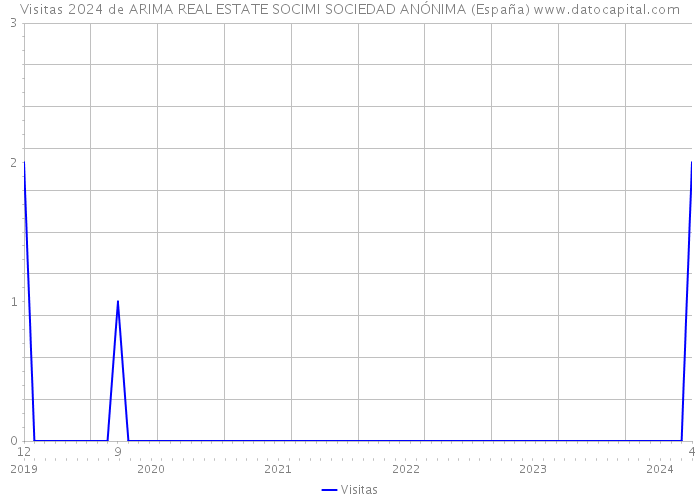 Visitas 2024 de ARIMA REAL ESTATE SOCIMI SOCIEDAD ANÓNIMA (España) 