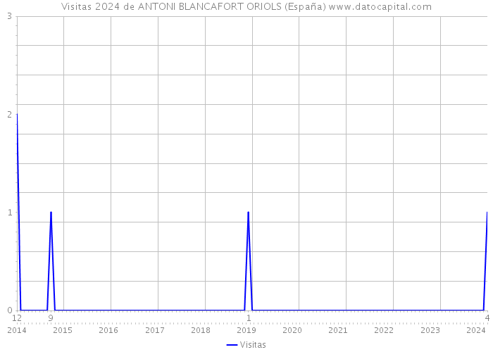 Visitas 2024 de ANTONI BLANCAFORT ORIOLS (España) 