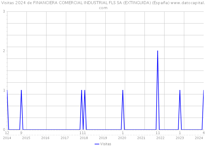 Visitas 2024 de FINANCIERA COMERCIAL INDUSTRIAL FLS SA (EXTINGUIDA) (España) 