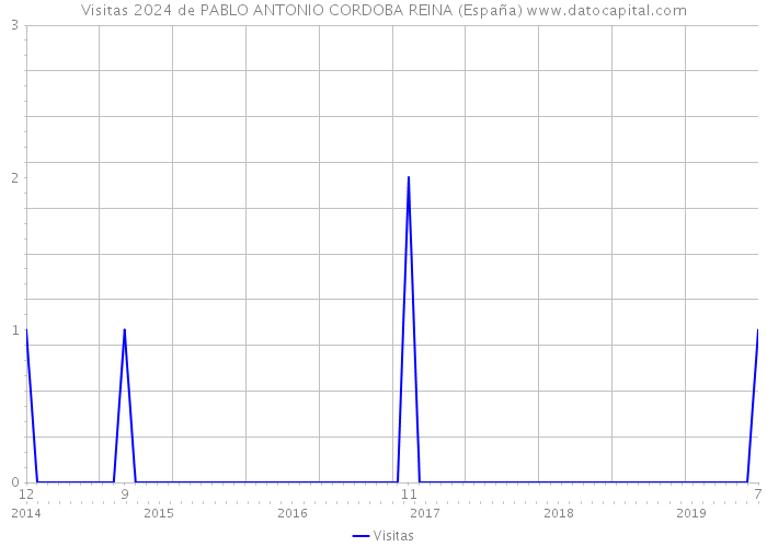 Visitas 2024 de PABLO ANTONIO CORDOBA REINA (España) 