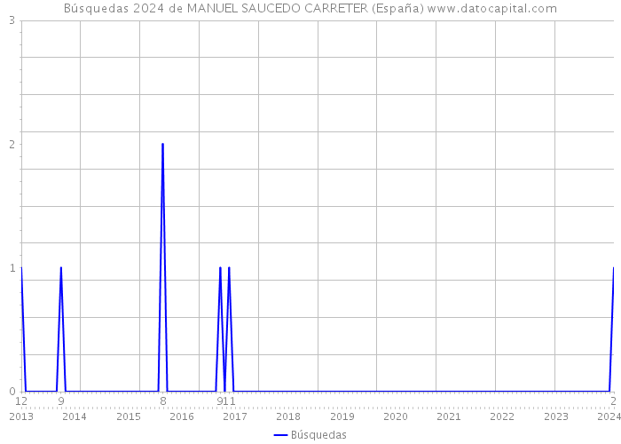 Búsquedas 2024 de MANUEL SAUCEDO CARRETER (España) 
