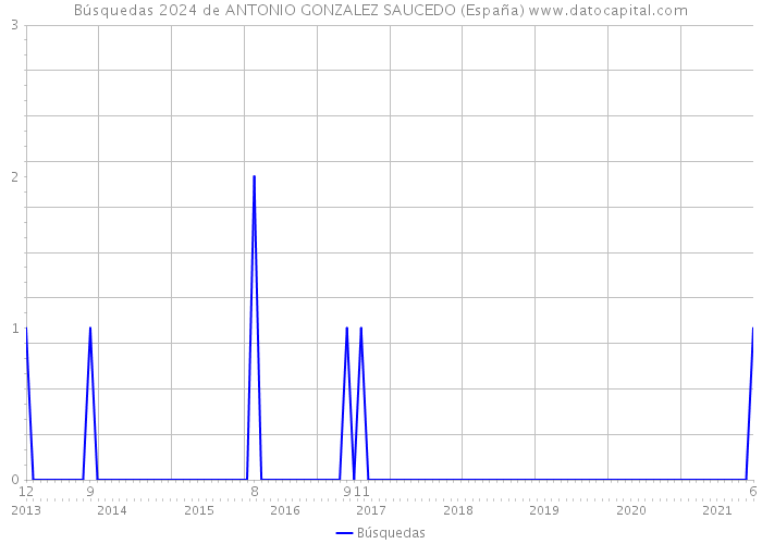 Búsquedas 2024 de ANTONIO GONZALEZ SAUCEDO (España) 