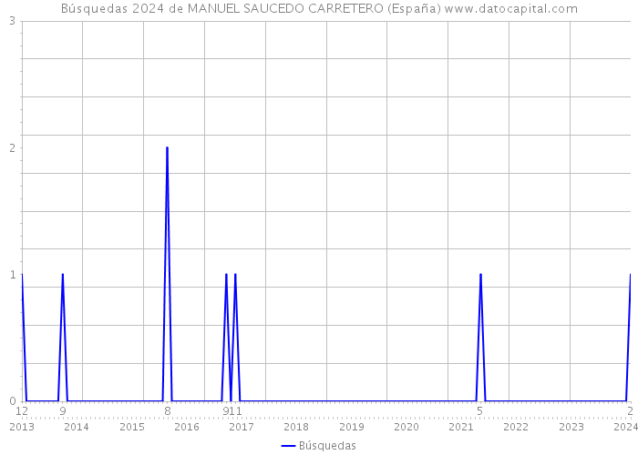 Búsquedas 2024 de MANUEL SAUCEDO CARRETERO (España) 