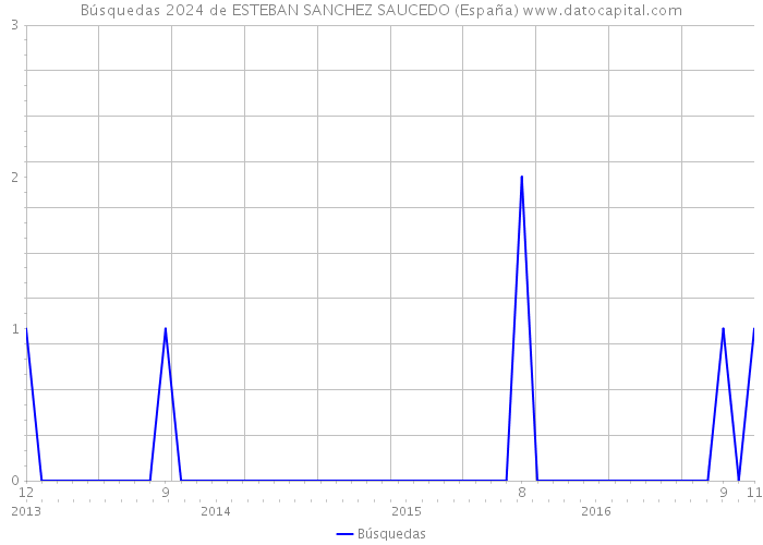 Búsquedas 2024 de ESTEBAN SANCHEZ SAUCEDO (España) 