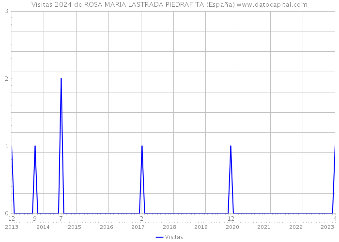 Visitas 2024 de ROSA MARIA LASTRADA PIEDRAFITA (España) 