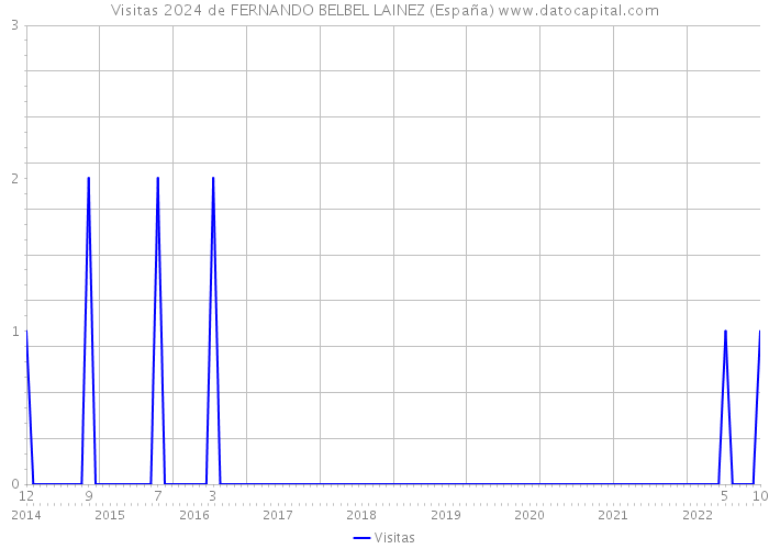Visitas 2024 de FERNANDO BELBEL LAINEZ (España) 