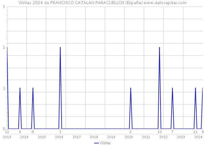 Visitas 2024 de FRANCISCO CATALAN PARACUELLOS (España) 