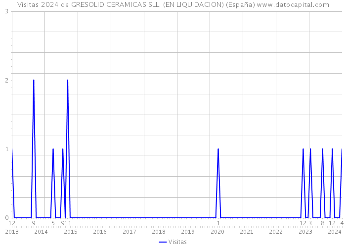 Visitas 2024 de GRESOLID CERAMICAS SLL. (EN LIQUIDACION) (España) 