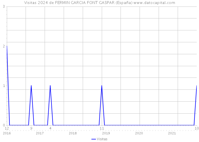 Visitas 2024 de FERMIN GARCIA FONT GASPAR (España) 
