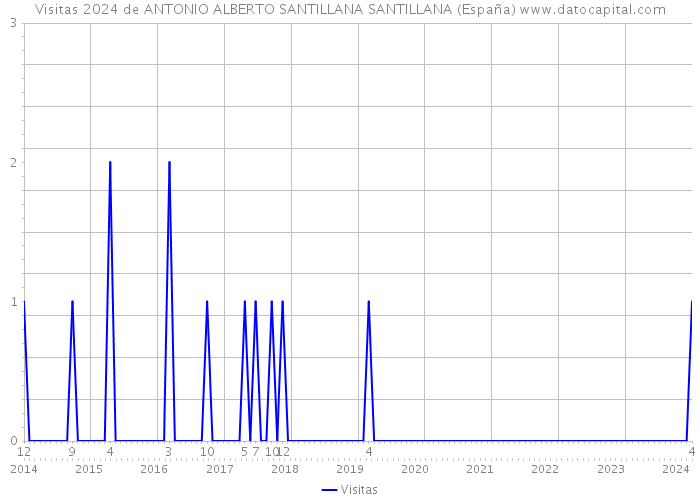 Visitas 2024 de ANTONIO ALBERTO SANTILLANA SANTILLANA (España) 