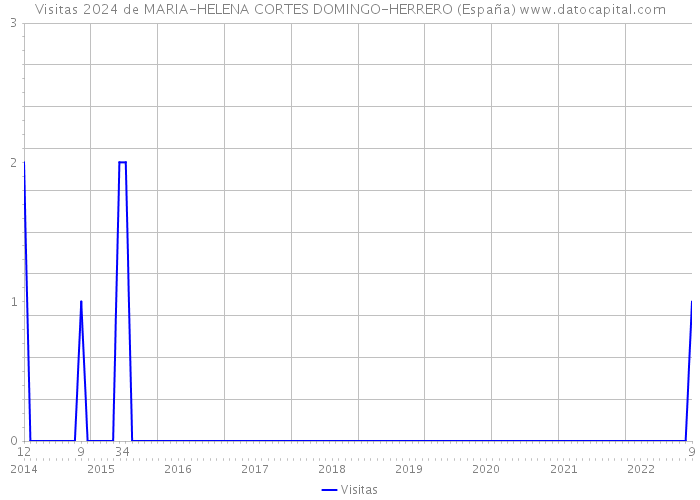 Visitas 2024 de MARIA-HELENA CORTES DOMINGO-HERRERO (España) 