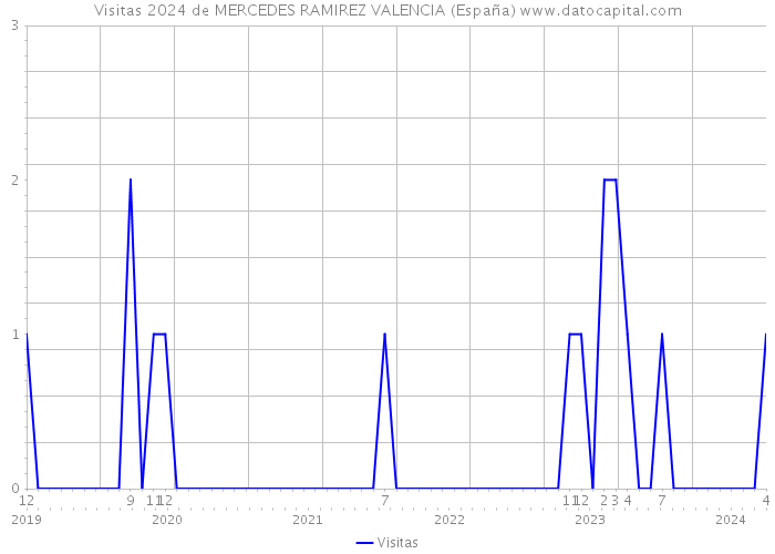 Visitas 2024 de MERCEDES RAMIREZ VALENCIA (España) 
