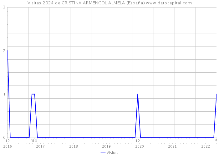 Visitas 2024 de CRISTINA ARMENGOL ALMELA (España) 