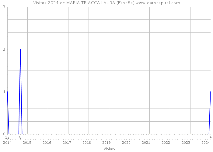 Visitas 2024 de MARIA TRIACCA LAURA (España) 