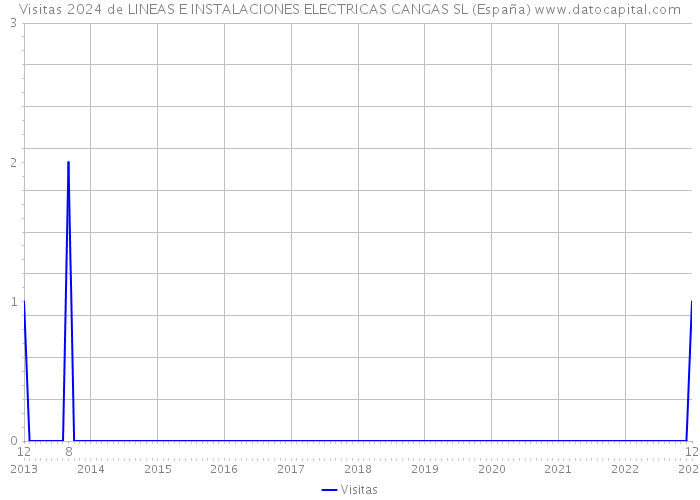 Visitas 2024 de LINEAS E INSTALACIONES ELECTRICAS CANGAS SL (España) 
