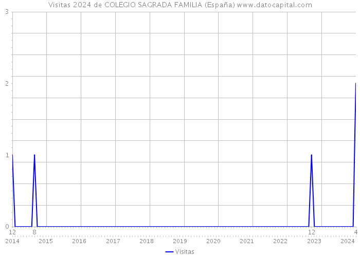 Visitas 2024 de COLEGIO SAGRADA FAMILIA (España) 