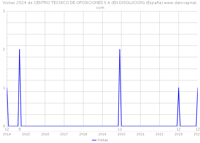 Visitas 2024 de CENTRO TECNICO DE OPOSICIONES S A (EN DISOLUCION) (España) 