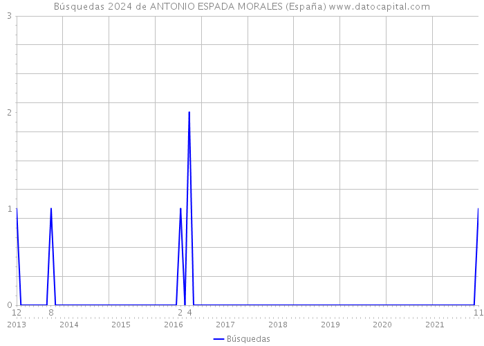 Búsquedas 2024 de ANTONIO ESPADA MORALES (España) 